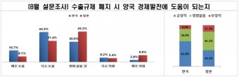 한일 국민 대다수, 양국 관계 개선 위해 정부 역할 요구