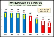 100대 기업, 코로나 특수에 올해 임원 승진 잔치 벌였지만…2023년 인사는 칼바람 분다