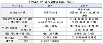 한국 노동법제, 근로시간은 경직·파업은 노조에 유리, 처벌은 엄격.... 글로벌 스탠다드에 맞게 개선해야