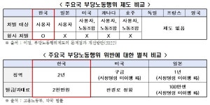 한국 노동법제, 근로시간은 경직·파업은 노조에 유리, 처벌은 엄격.... 글로벌 스탠다드에 맞게 개선해야