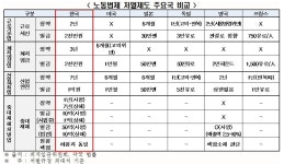 한국 노동법제, 근로시간은 경직·파업은 노조에 유리, 처벌은 엄격.... 글로벌 스탠다드에 맞게 개선해야