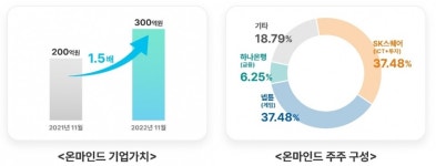 SK스퀘어 첫 투자 온마인드, 하나은행으로부터 20억원 투자 유치