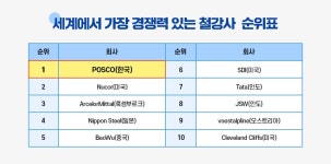 포스코, 글로벌 철강전문 분석기관 WSD 선정 세계에서 가장 경쟁력 있는 철강사 13년 연속 1위