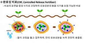애경특수도료(주)포항공장 | 애경케미칼, 식물성 오일 기반 친환경 비료 코팅 수지 국내 최초 개발