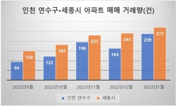 송도•세종 규제해제 덕 봤다…거래량 2배 늘어