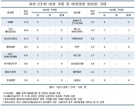 케이씨씨오토제주삼양서비스지점 | 자산 2조 이상 대기업 女임원 선임 의무화했지만..... HMM, 케이씨씨, 삼양사 등 16곳은 '0명'