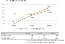 SK그룹, 여성∙전문경영인 출신 사외이사 대폭 늘린다