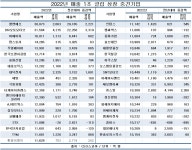 상장 중견기업 26곳, 지난해 매출 1조원 클럽 신규 진입 ... 엘앤에프·DN오토모티브, 1년 새 매출 2조 이상 늘어