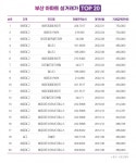 해운대 아파트 이달 70억원 실거래 .... 부산 아파트 매매가 상위 20위 중 19개 해운대구 차지