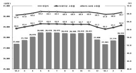 3월 취업자 약 47만명 늘어 '10개월 만에 증가 폭 확대' ... 고령층 빼면 7만8000명 감소