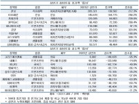 미래 위해 투자는 늘린다 ..... 중견기업, 상반기 영업이익 19.6% 줄었지만 설비투자는 1.1% 늘려