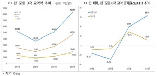 사우디·UAE·카타르 중동 빅3와 미래에너지·전기차·방산 협력 유망