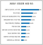 고물가·고금리에 갇힌 소매시장  ...  내년 1.6% 성장에 그칠 전망