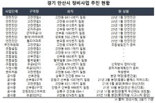 도시 곳곳 정비사업 통해 안산시 변신 눈길