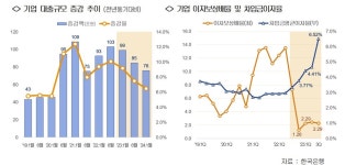 기업들, 대출 줄이고 내부자금으로 충당 .... 고금리 영향 작용