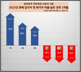 반기안경영연구소 | 삼성전자, 작년 직원 연봉 1억 2000만원선 1년 새 10% 하락 .... 고용은 2600명 늘었다