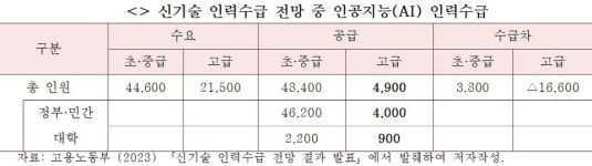 AI로 대체될 일자리 전체 일자리 기준 13.1%인 327만 개... 제조업 93만개, 전문가 직종 196만개