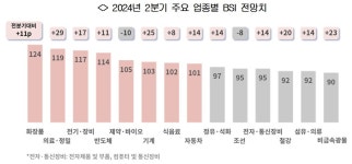 2분기 BSI 99로 11분기 만에 최고치... 기업 체감경기 반등