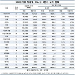 대기업 2분기 영업익 59조, 두 배 늘었다 … AI 반도체 특수 삼성·SK만 18조↑