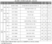 8월 넷째 주 청약 물량 수도권 집중 .... 서초구 대어 디에이치 방배 등 전국 1,345가구 청약 접수 예정