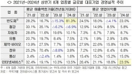 올 상반기 한‧미‧일 주요기업 매출 성장률, 한국이 가장 높아