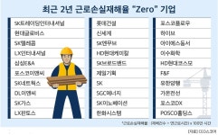 대기업 작년 근로손실재해율 1.30%로 소폭 증가 … 재해율 상위에 대동·영풍·동원F&B·세아제강 등 올라