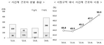 비정규직 임금 200만원 돌파 … 정규직과 175만원 차이 '역대 최대'