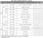 10월 다섯째 주 분양시장  오산세교 분상제 단지 대결 … 전국 8곳 3,127가구 청약 접수