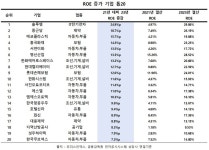 밸류업 정책 드라이브 걸었지만 … 대기업 자기자본이익률(ROE)는 3년간 반토막