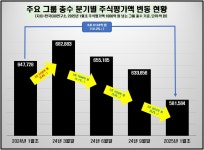 주식재산 1000억 이상 그룹 총수 44명 중 60% 보유주식 가치 하락 ..... 1년새 6조6000억 쪼그라들었다