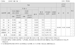 삼성전자, 작년 임직원 4676명 늘었다… 평균 급여 1000만원 올라 1억3000만원