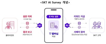 '설문도 분석도 AI 힘으로' ... SKT, AI 서베이 리포트 공개한다