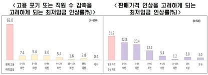 자영업자 10명 중 6명 