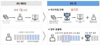 KT, AI 기반 실시간 스팸 키워드 등록 시스템 도입 .... 당일 차단 건수 150% 증가