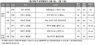 올해 첫 분양시장 개막... 1월 첫째주 전국 5곳 756가구 청약 접수