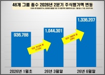 총수 46명 주식재산 2분기 29조 늘었지만 '쏠림 심화'… 이재용·최태원 빼면 오히려 6조 감소