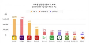 식료품 모바일 앱 사용 증가로 마트 앱 위협…신선식품‧간편식 시장 지형도 변화