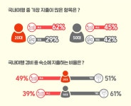 20대, 코로나로 해외여행 막힌 지난해 모캉스 이용 증가