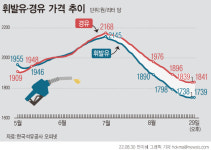 기름값, 하락 멈추고 다시 들썩