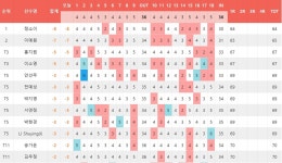 [롯데렌터카 1R]1.정소이 -8, 2.이예원 -7, 3.홍지원-이소영 -5, 5.안선주 -3, 11.박주영 -2, 30.박민지 E, 111.장하나 +7