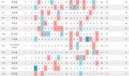 [롯데렌터카 1R]1.정소이 -8, 2.이예원 -7, 3.홍지원-이소영 -5, 5.안선주 -3, 11.박주영 -2, 30.박민지 E, 111.장하나 +7