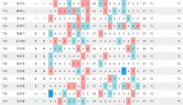 [롯데렌터카 1R]1.정소이 -8, 2.이예원 -7, 3.홍지원-이소영 -5, 5.안선주 -3, 11.박주영 -2, 30.박민지 E, 111.장하나 +7
