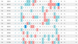 [롯데렌터카 1R]1.정소이 -8, 2.이예원 -7, 3.홍지원-이소영 -5, 5.안선주 -3, 11.박주영 -2, 30.박민지 E, 111.장하나 +7