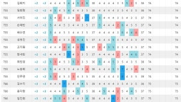 [롯데렌터카 1R]1.정소이 -8, 2.이예원 -7, 3.홍지원-이소영 -5, 5.안선주 -3, 11.박주영 -2, 30.박민지 E, 111.장하나 +7