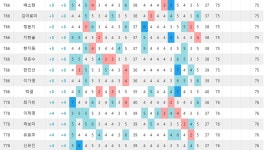 [롯데렌터카 1R]1.정소이 -8, 2.이예원 -7, 3.홍지원-이소영 -5, 5.안선주 -3, 11.박주영 -2, 30.박민지 E, 111.장하나 +7