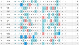 [롯데렌터카 1R]1.정소이 -8, 2.이예원 -7, 3.홍지원-이소영 -5, 5.안선주 -3, 11.박주영 -2, 30.박민지 E, 111.장하나 +7