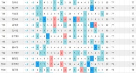 [롯데렌터카 1R]1.정소이 -8, 2.이예원 -7, 3.홍지원-이소영 -5, 5.안선주 -3, 11.박주영 -2, 30.박민지 E, 111.장하나 +7