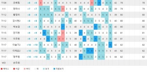 [롯데렌터카 1R]1.정소이 -8, 2.이예원 -7, 3.홍지원-이소영 -5, 5.안선주 -3, 11.박주영 -2, 30.박민지 E, 111.장하나 +7