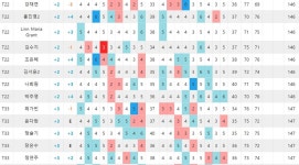 [롯데렌터카 2R]1.이예원 -9, 2.박현경 -4, 3.전예성 -3, 4.김민별-리슈잉-박지영-정소이 -2, 8.안선주-서연정-이소영 -1, 33.박민지 +3
