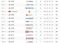 [롯데렌터카 4R]1.이예원 -6, 2.박지영-전예성 -3, 4.안선주-이소영 -1, 6.박현경-김민별-안송이 +1, 9.유서연2-홍지원 +3, 26.박민지 +10